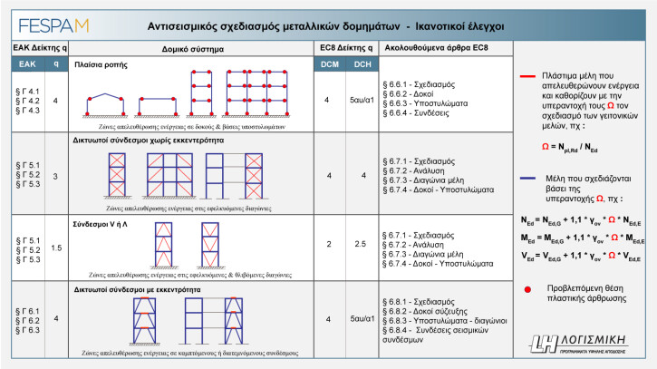 FespaM & Αντισεισμικός σχεδιασμός μεταλλικών κτιρίων